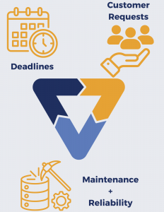 Soaring Eagle Data Solutions helps Enterprise organizations achieve project deadlines, respond to customer requests, and maintain database systems